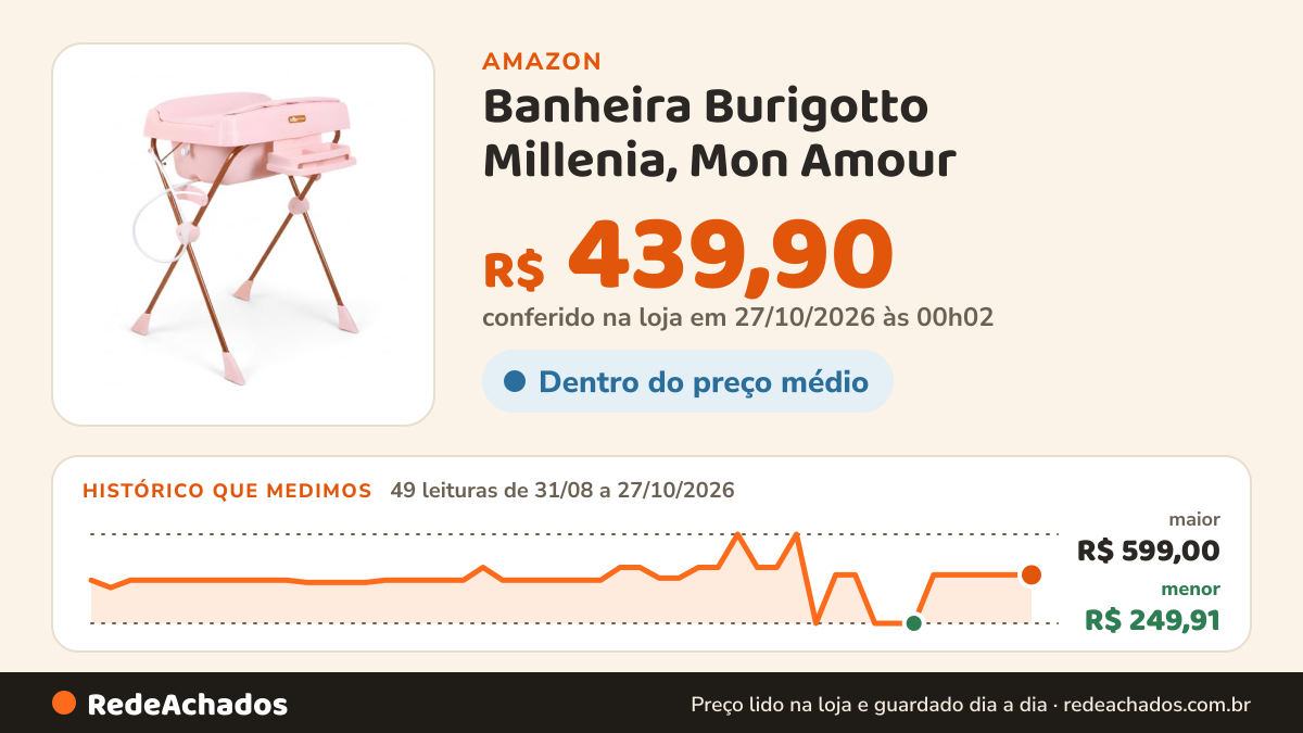 Histórico de preço de Banheira Burigotto Millenia, Mon Amour na Amazon: 49 leituras de 31/08/2026 a 27/10/2026, menor R$ 249,91, maior R$ 599,00; R$ 439,90 conferido em 27/10/2026 às 00h02