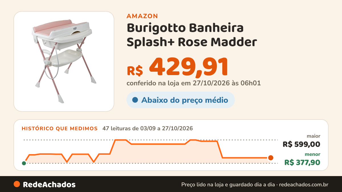 Histórico de preço de Burigotto Banheira Splash+ Rose Madder na Amazon: 46 leituras de 03/09/2026 a 25/10/2026, menor R$ 377,90, maior R$ 599,00