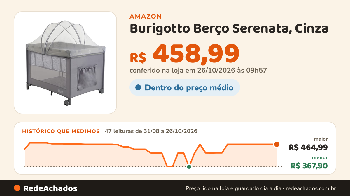 Histórico de preço de Burigotto Berço Serenata, Cinza na Amazon: 46 leituras de 31/08/2026 a 25/10/2026, menor R$ 367,90, maior R$ 464,99; R$ 458,99 conferido em 25/10/2026 às 15h57