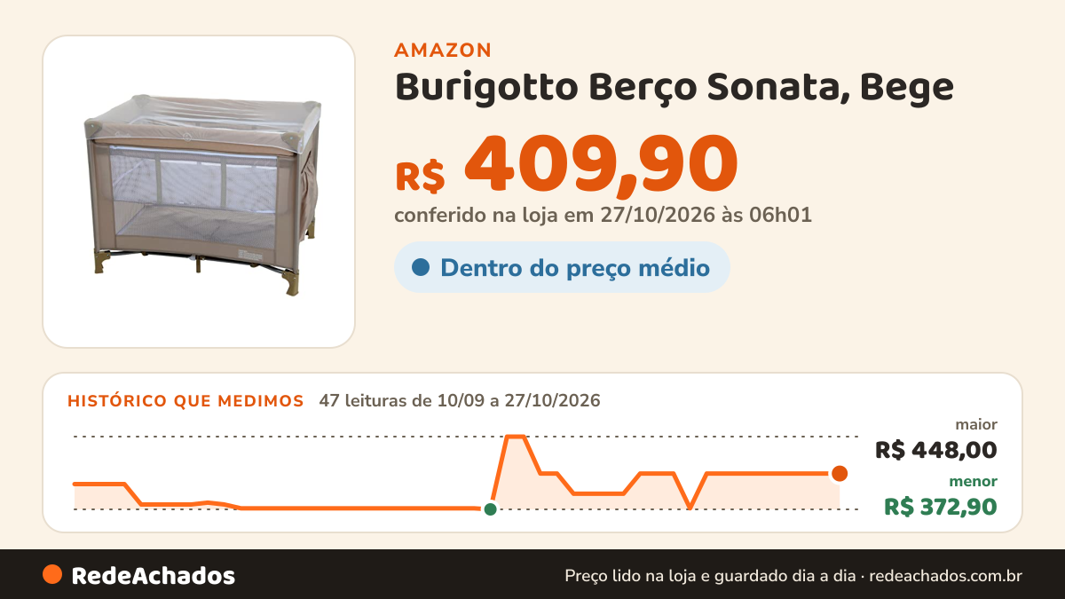 Histórico de preço de Burigotto Berço Sonata, Bege na Amazon: 47 leituras de 10/09/2026 a 27/10/2026, menor R$ 372,90, maior R$ 448,00; R$ 409,90 conferido em 27/10/2026 às 06h01