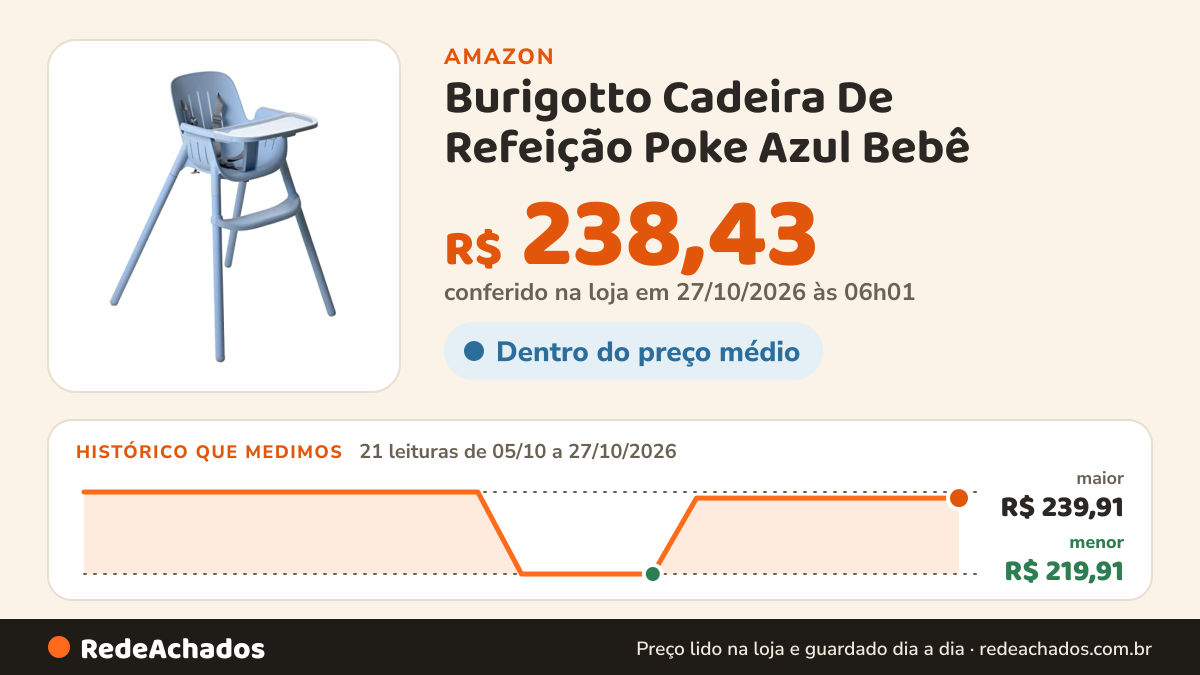 Histórico de preço de Burigotto Cadeira De Refeição Poke Azul Bebê na Amazon: 20 leituras de 05/10/2026 a 25/10/2026, menor R$ 219,91, maior R$ 239,91