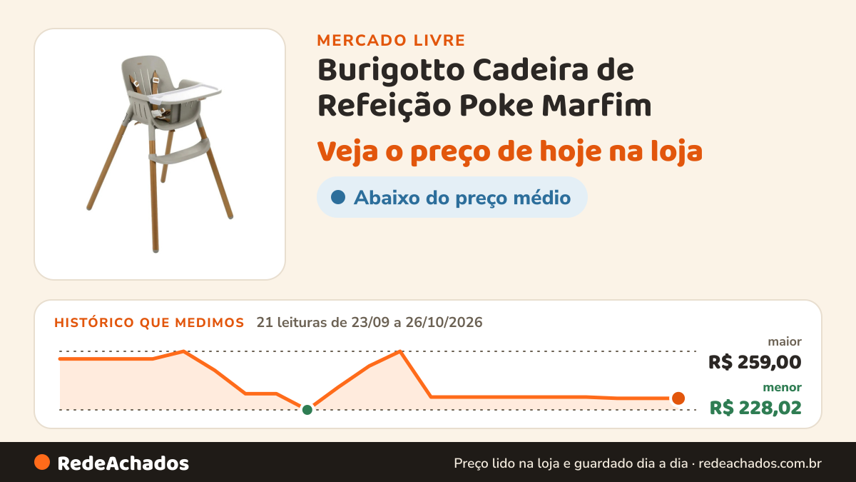 Histórico de preço de Burigotto Cadeira de Refeição Poke Marfim - Burigotto no Mercado Livre: 21 leituras de 23/09/2026 a 26/10/2026, menor R$ 228,02, maior R$ 259,00