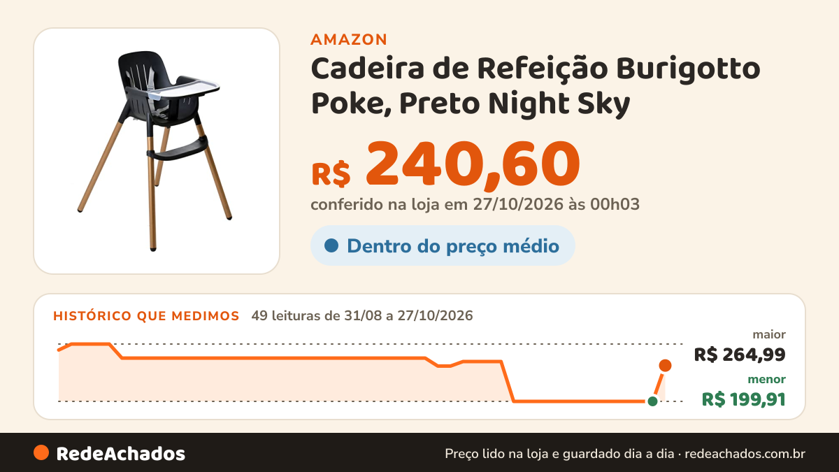 Histórico de preço de Cadeira de Refeição Burigotto Poke, Preto Night Sky na Amazon: 49 leituras de 31/08/2026 a 27/10/2026, menor R$ 199,91, maior R$ 264,99; R$ 240,60 conferido em 27/10/2026 às 00h03