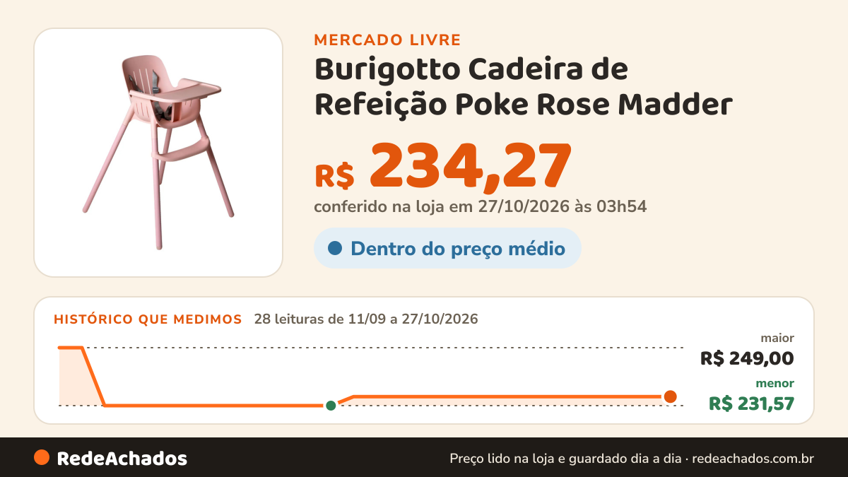 Histórico de preço de Burigotto Cadeira de Refeição Poke Rose Madder - Burigotto no Mercado Livre: 28 leituras de 11/09/2026 a 27/10/2026, menor R$ 231,57, maior R$ 249,00; R$ 234,27 conferido em 27/10/2026 às 03h54