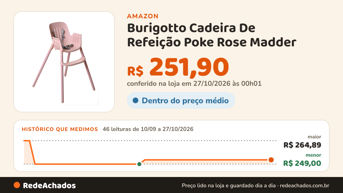 Histórico de preço de Burigotto Cadeira De Refeição Poke Rose Madder na Amazon: 46 leituras de 10/09/2026 a 27/10/2026, menor R$ 249,00, maior R$ 264,89; R$ 251,90 conferido em 27/10/2026 às 00h01