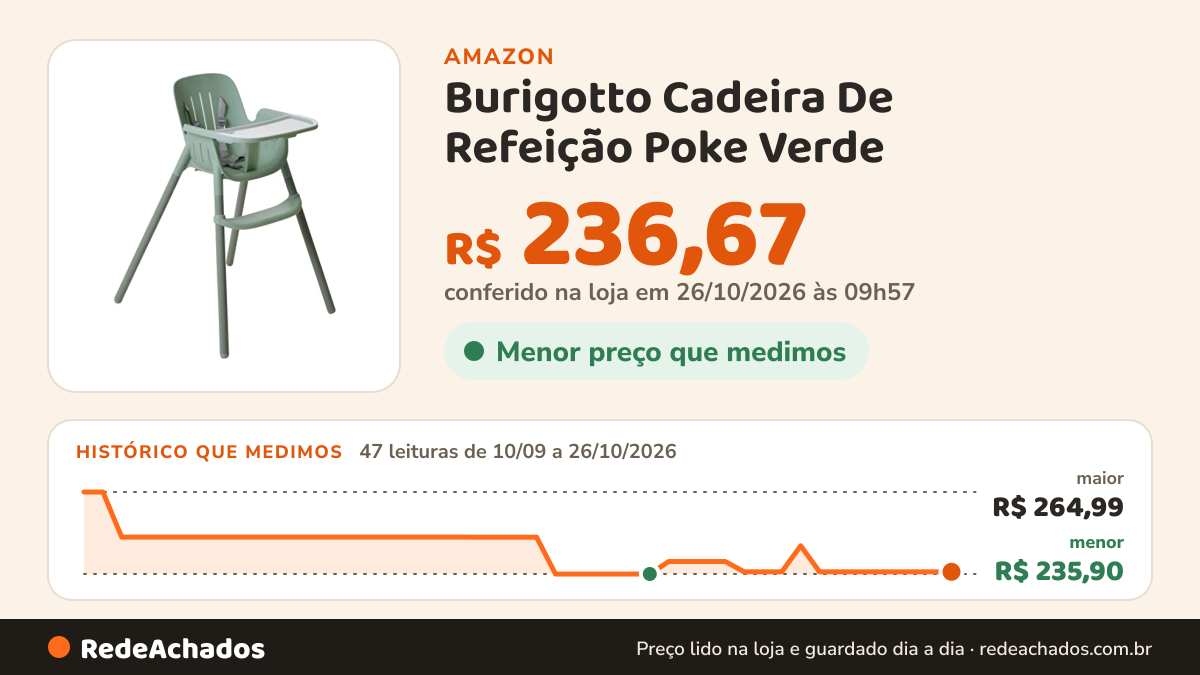 Histórico de preço de Burigotto Cadeira De Refeição Poke Verde na Amazon: 46 leituras de 10/09/2026 a 25/10/2026, menor R$ 235,90, maior R$ 264,99; R$ 236,67 conferido em 25/10/2026 às 11h59