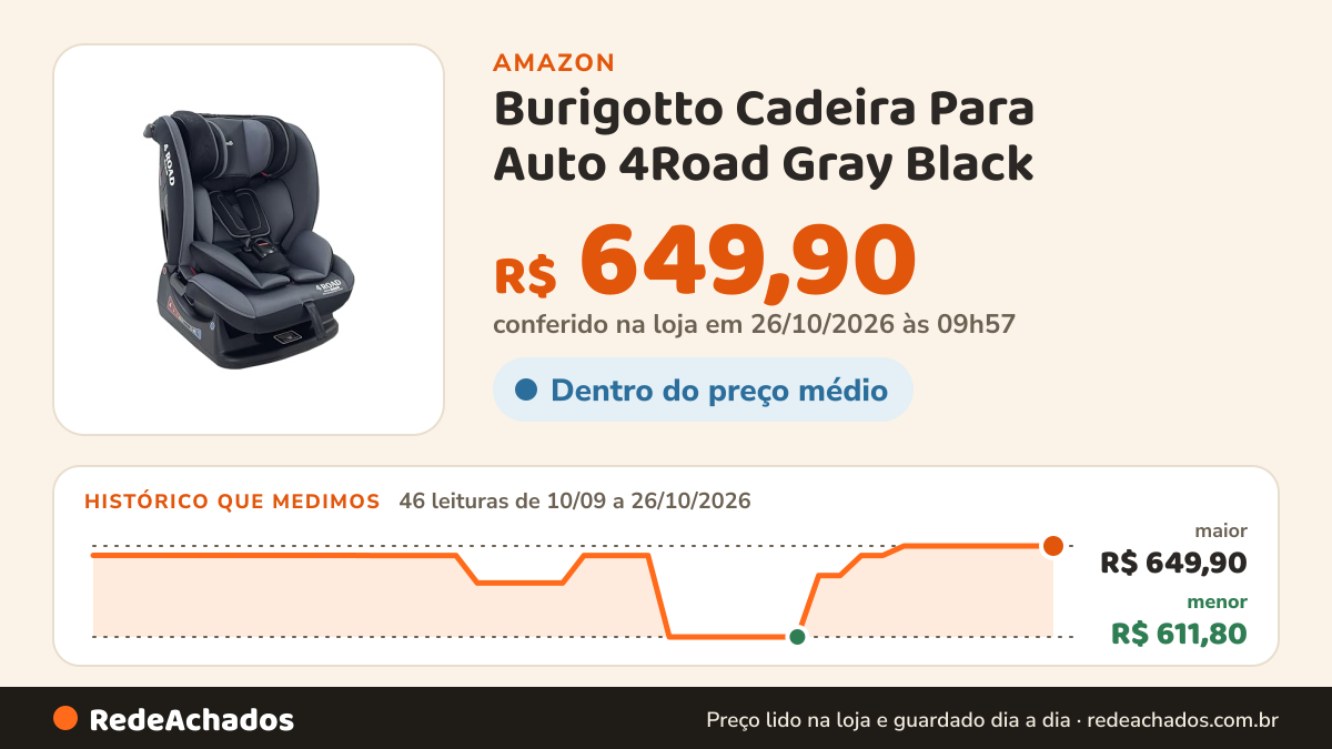 Histórico de preço de Burigotto Cadeira Para Auto 4Road Gray Black na Amazon: 46 leituras de 10/09/2026 a 26/10/2026, menor R$ 611,80, maior R$ 649,90; R$ 649,90 conferido em 26/10/2026 às 09h57