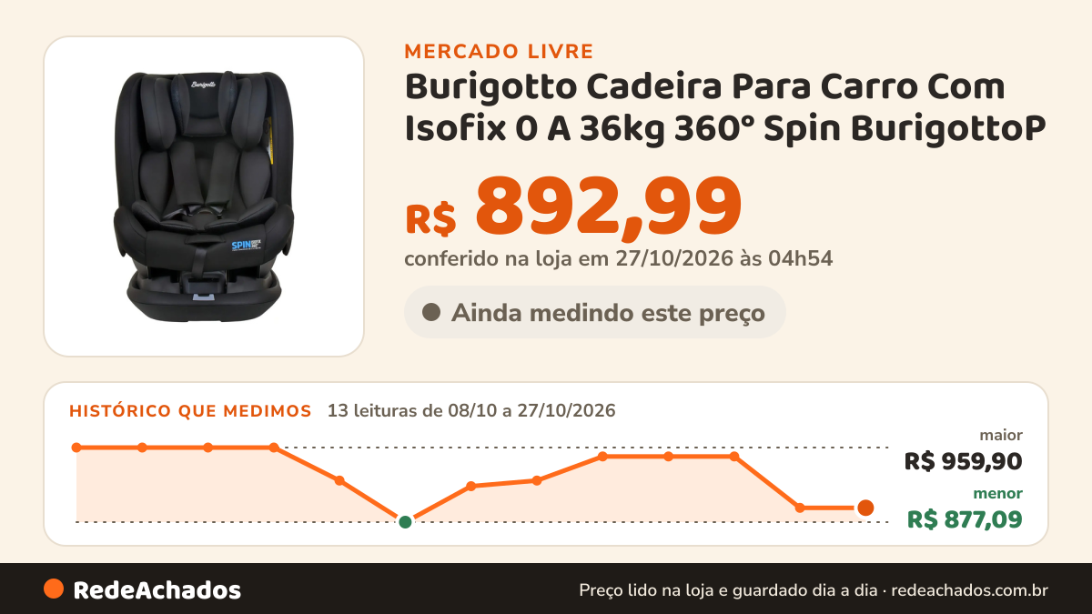 Histórico de preço de Burigotto Cadeira Para Carro Com Isofix 0 A 36kg 360° Spin BurigottoP no Mercado Livre: 13 leituras de 08/10/2026 a 27/10/2026, menor R$ 877,09, maior R$ 959,90; R$ 892,99 conferido em 27/10/2026 às 04h54
