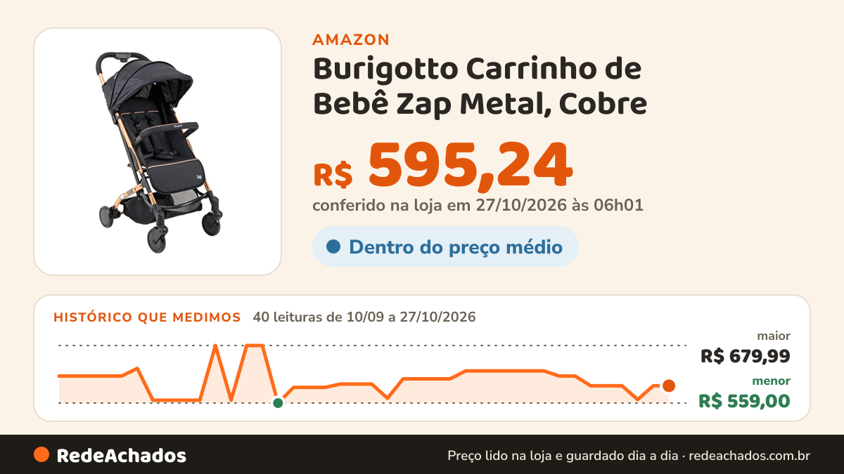 Histórico de preço de Burigotto Carrinho de Bebê Zap Metal, Cobre na Amazon: 40 leituras de 10/09/2026 a 27/10/2026, menor R$ 559,00, maior R$ 679,99; R$ 595,24 conferido em 27/10/2026 às 06h01