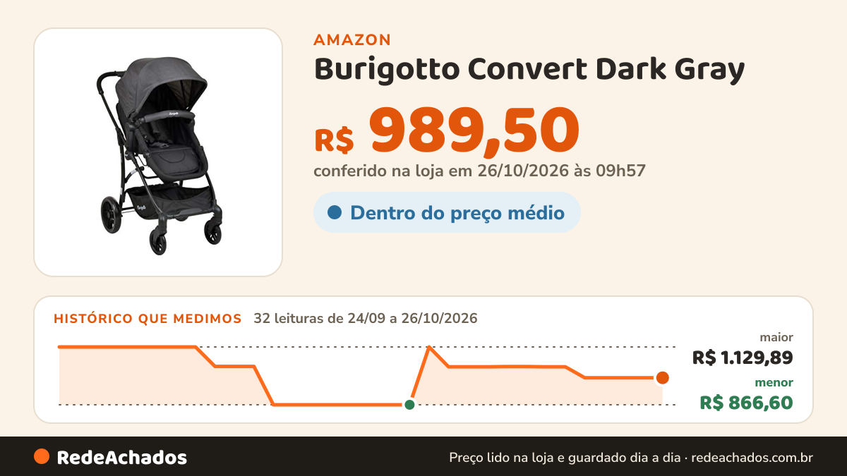 Histórico de preço de Burigotto Convert Dark Gray na Amazon: 32 leituras de 24/09/2026 a 26/10/2026, menor R$ 866,60, maior R$ 1.129,89; R$ 989,50 conferido em 26/10/2026 às 09h57