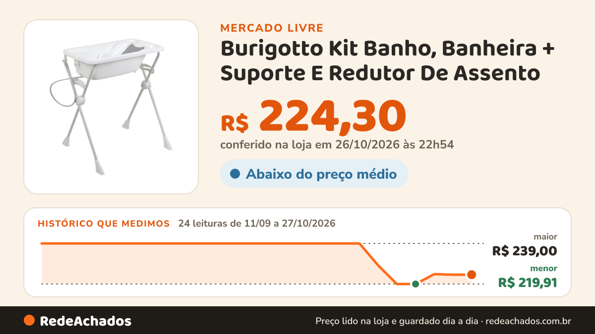 Histórico de preço de Burigotto Kit Banho, Banheira + Suporte E Redutor De Assento - Burigo no Mercado Livre: 24 leituras de 11/09/2026 a 27/10/2026, menor R$ 219,91, maior R$ 239,00; R$ 224,30 conferido em 26/10/2026 às 22h54