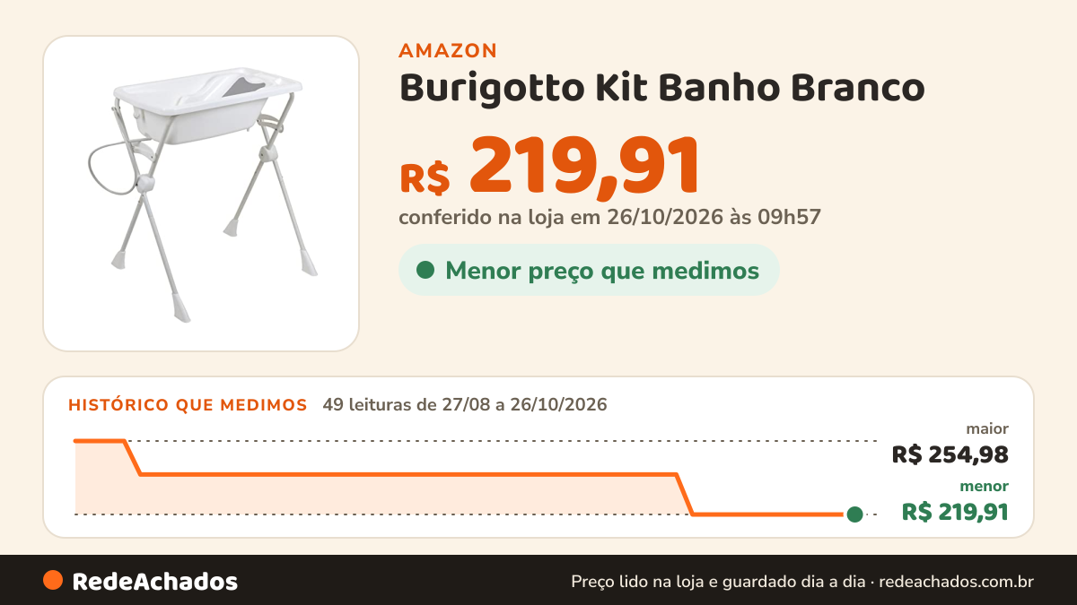 Histórico de preço de Burigotto Kit Banho Branco na Amazon: 48 leituras de 27/08/2026 a 25/10/2026, menor R$ 219,91, maior R$ 254,98; R$ 219,91 conferido em 25/10/2026 às 05h59