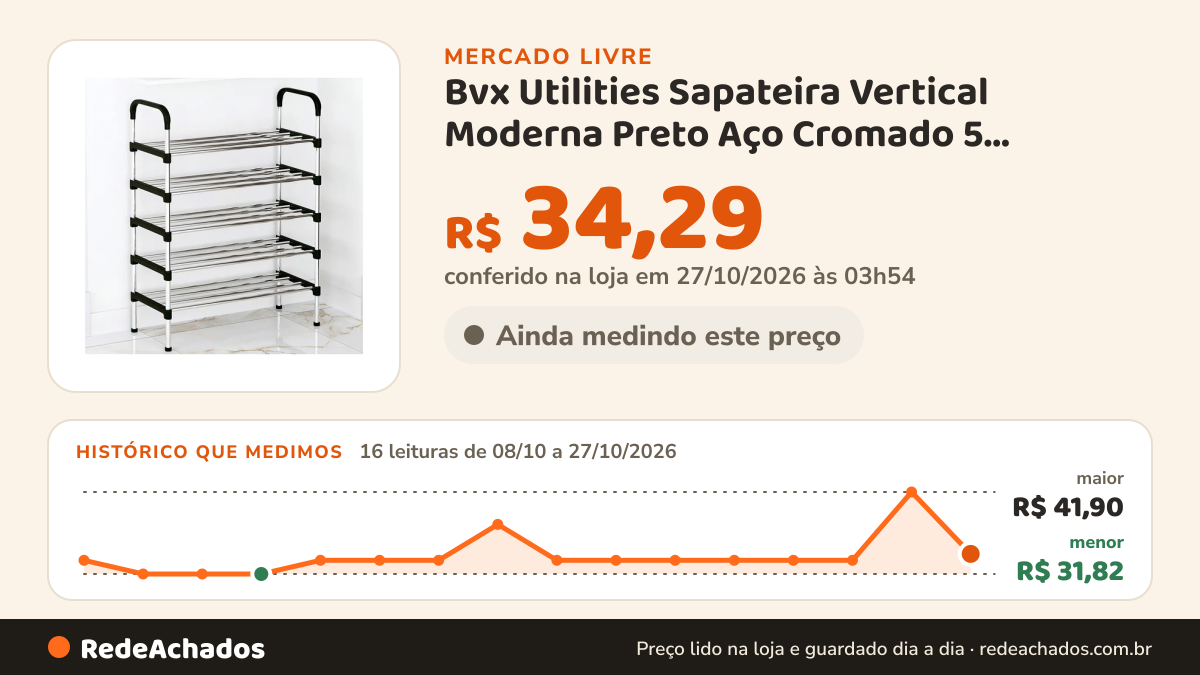 Histórico de preço de Bvx Utilities Sapateira Vertical Moderna Preto Aço Cromado 5 Prateleiras 97x54x26 no Mercado Livre: 16 leituras de 08/10/2026 a 27/10/2026, menor R$ 31,82, maior R$ 41,90; R$ 34,29 conferido em 27/10/2026 às 03h54