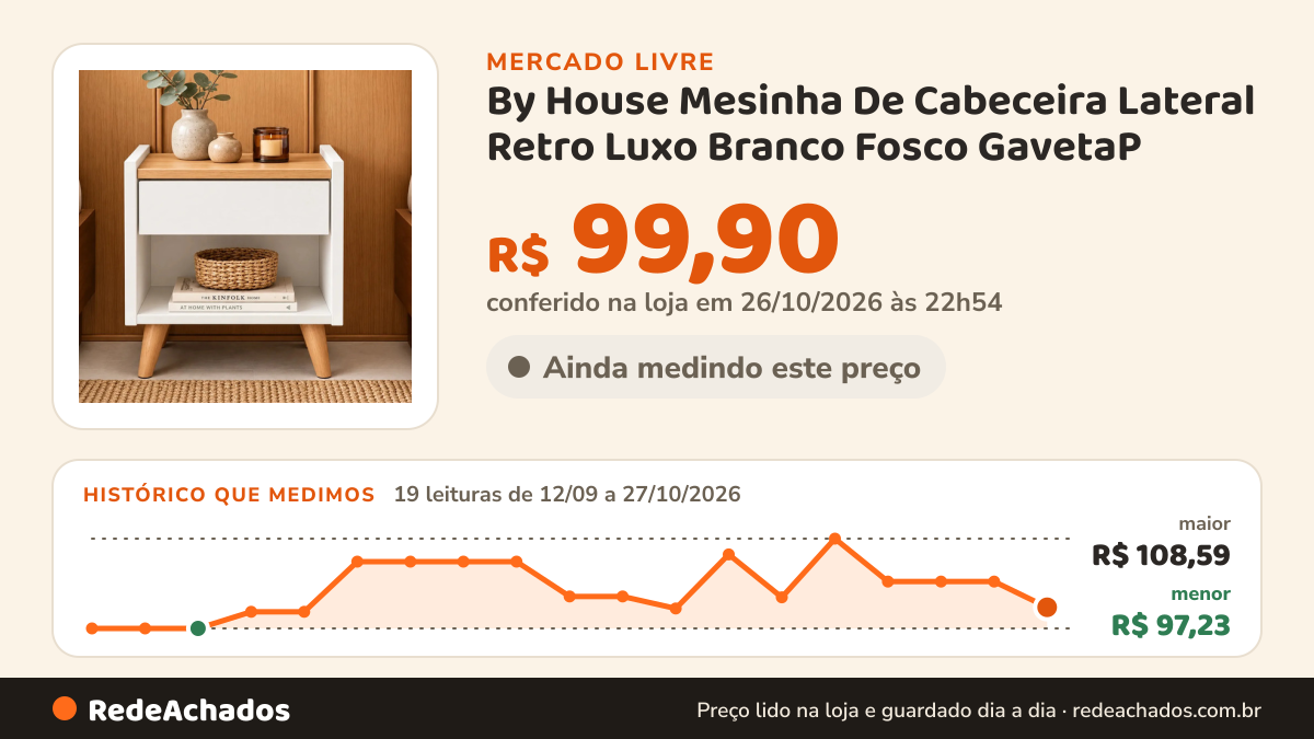 Histórico de preço de By House Mesinha De Cabeceira Lateral Retro Luxo Branco Fosco GavetaP no Mercado Livre: 19 leituras de 12/09/2026 a 27/10/2026, menor R$ 97,23, maior R$ 108,59; R$ 99,90 conferido em 26/10/2026 às 22h54