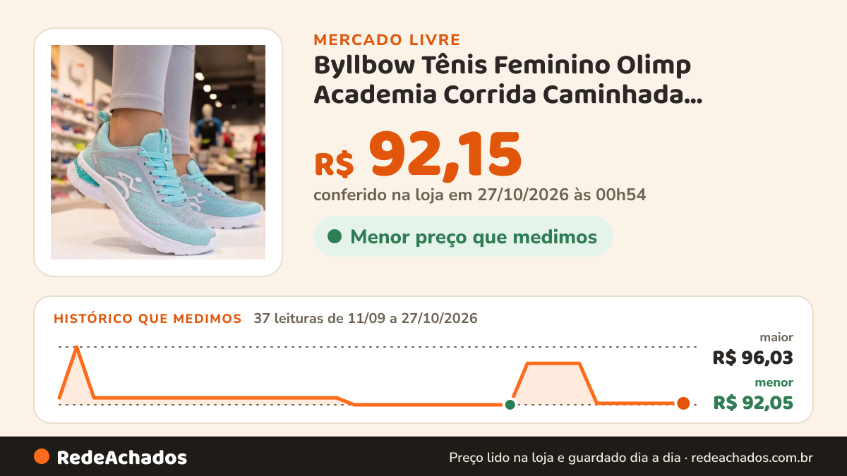 Histórico de preço de Byllbow Tênis Feminino Olimp Academia Corrida Caminhada Esportivo no Mercado Livre: 37 leituras de 11/09/2026 a 27/10/2026, menor R$ 92,05, maior R$ 96,03; R$ 92,15 conferido em 27/10/2026 às 00h54