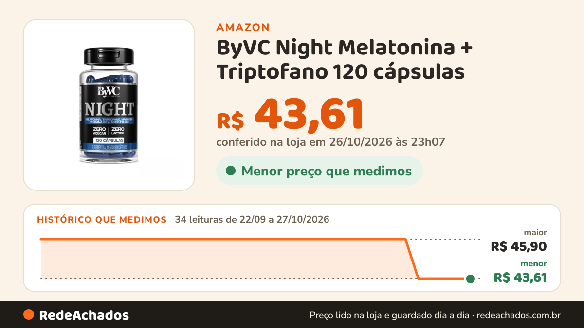 Histórico de preço de ByVC Night Melatonina + Triptofano 120 cápsulas na Amazon: 34 leituras de 22/09/2026 a 27/10/2026, menor R$ 43,61, maior R$ 45,90; R$ 43,61 conferido em 26/10/2026 às 23h07