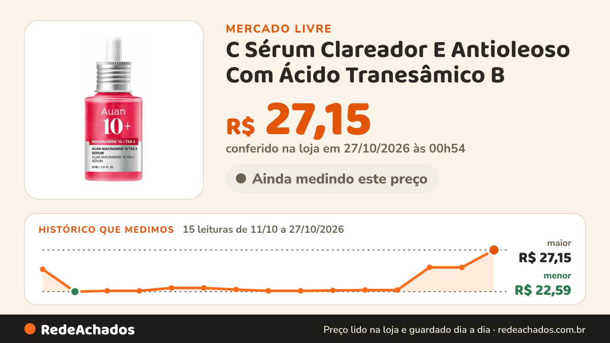 Histórico de preço de C Sérum Clareador E Antioleoso Com Ácido Tranesâmico B no Mercado Livre: 15 leituras de 11/10/2026 a 27/10/2026, menor R$ 22,59, maior R$ 27,15; R$ 27,15 conferido em 27/10/2026 às 00h54