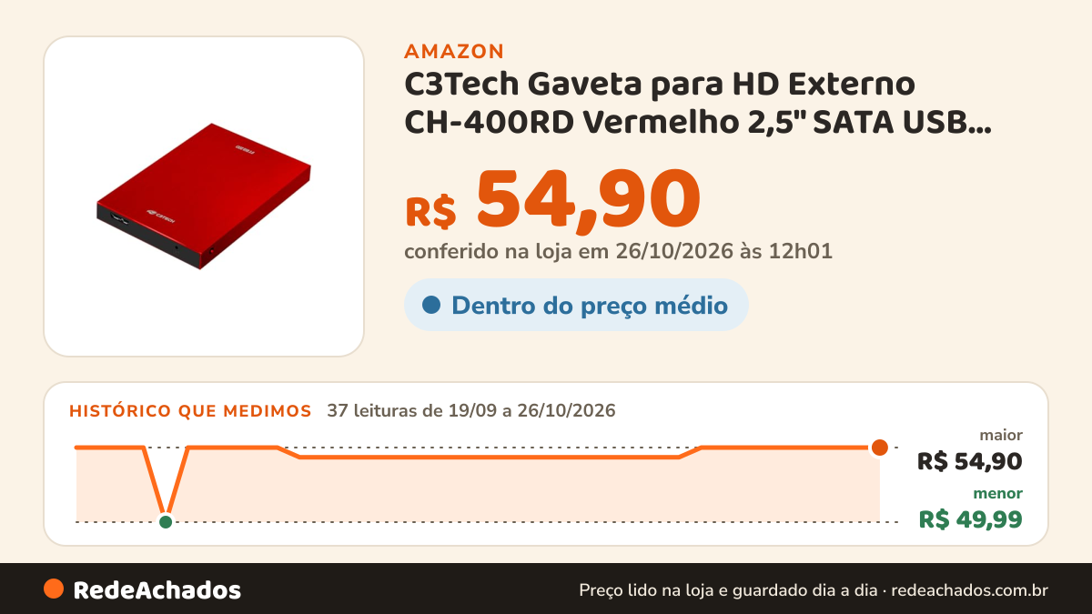 Histórico de preço de C3Tech Gaveta para HD Externo CH-400RD Vermelho 2,5" SATA USB 3.0 suporta até 6TB, Carcaca… na Amazon: 37 leituras de 19/09/2026 a 26/10/2026, menor R$ 49,99, maior R$ 54,90; R$ 54,90 conferido em 26/10/2026 às 12h01