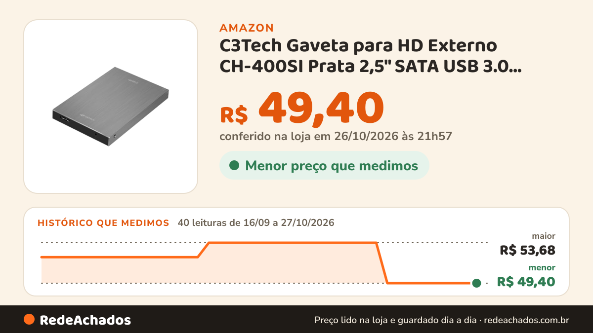 Histórico de preço de C3Tech Gaveta para HD Externo CH-400SI Prata 2,5" SATA USB 3.0 suporta até 6TB, Carcaca… na Amazon: 40 leituras de 16/09/2026 a 27/10/2026, menor R$ 49,40, maior R$ 53,68; R$ 49,40 conferido em 26/10/2026 às 21h57