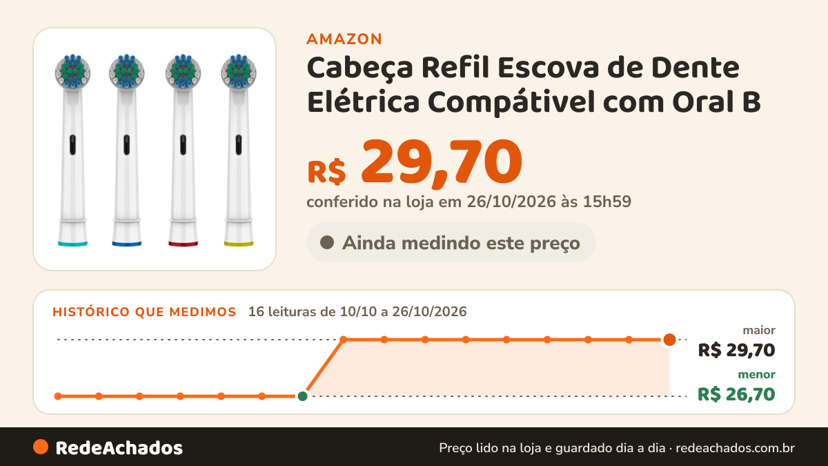 Histórico de preço de Cabeça Refil Escova de Dente Elétrica Compátivel com Oral B - Kit com 4 unidades Branca… na Amazon: 16 leituras de 10/10/2026 a 26/10/2026, menor R$ 26,70, maior R$ 29,70; R$ 29,70 conferido em 26/10/2026 às 15h59