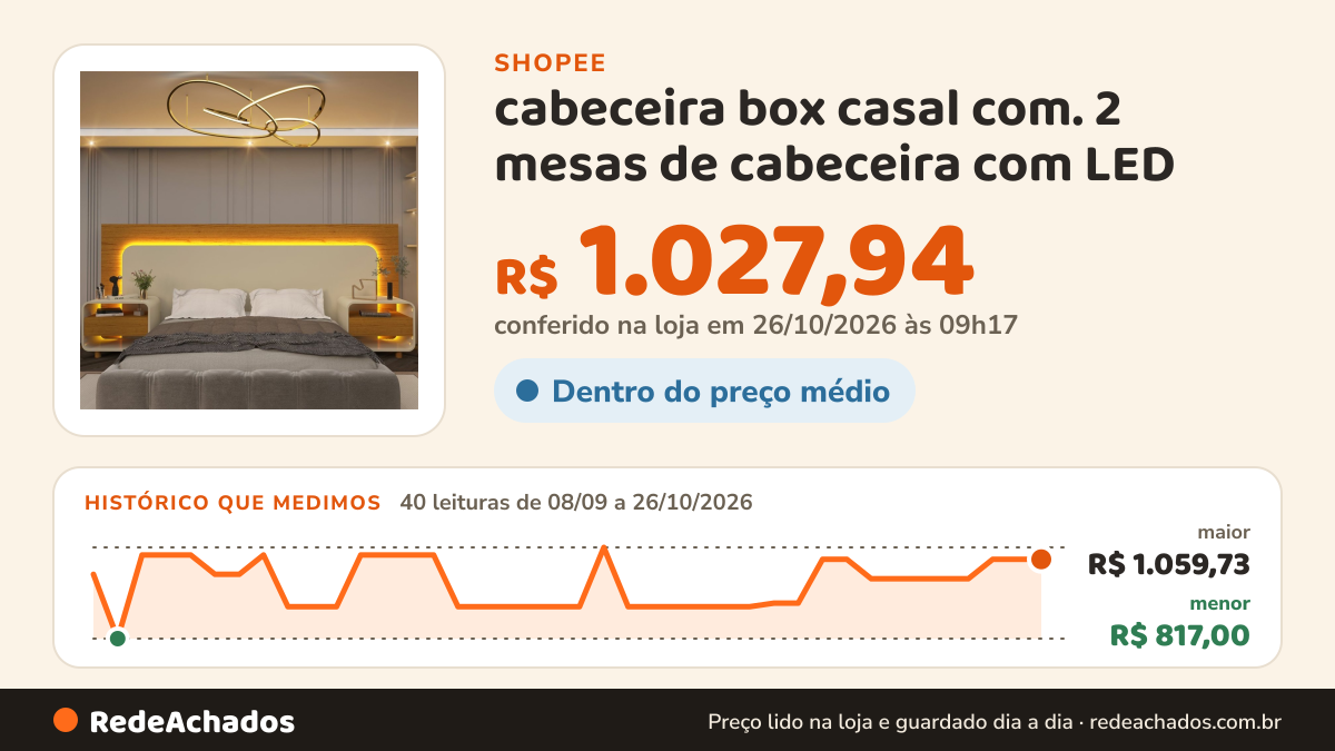 Histórico de preço de cabeceira box casal com. 2 mesas de cabeceira com LED na Shopee: 40 leituras de 08/09/2026 a 26/10/2026, menor R$ 817,00, maior R$ 1.059,73; R$ 1.027,94 conferido em 26/10/2026 às 09h17