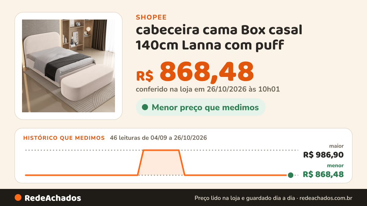 Histórico de preço de cabeceira cama Box casal 140cm Lanna com puff na Shopee: 45 leituras de 04/09/2026 a 25/10/2026, menor R$ 868,48, maior R$ 986,90; R$ 868,48 conferido em 25/10/2026 às 04h50