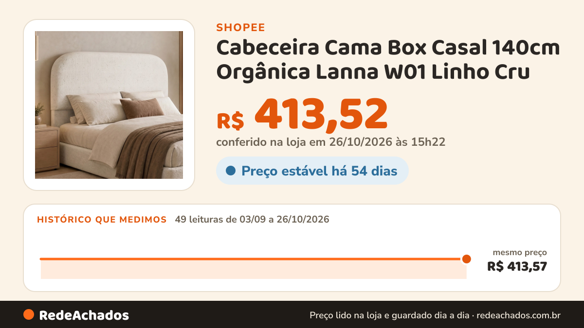 Histórico de preço de Cabeceira Cama Box Casal 140cm Orgânica Lanna W01 Linho Cru - Lyam Decor na Shopee: 49 leituras de 03/09/2026 a 26/10/2026, mesmo preço, R$ 413,57, em todas; R$ 413,52 conferido em 26/10/2026 às 15h22