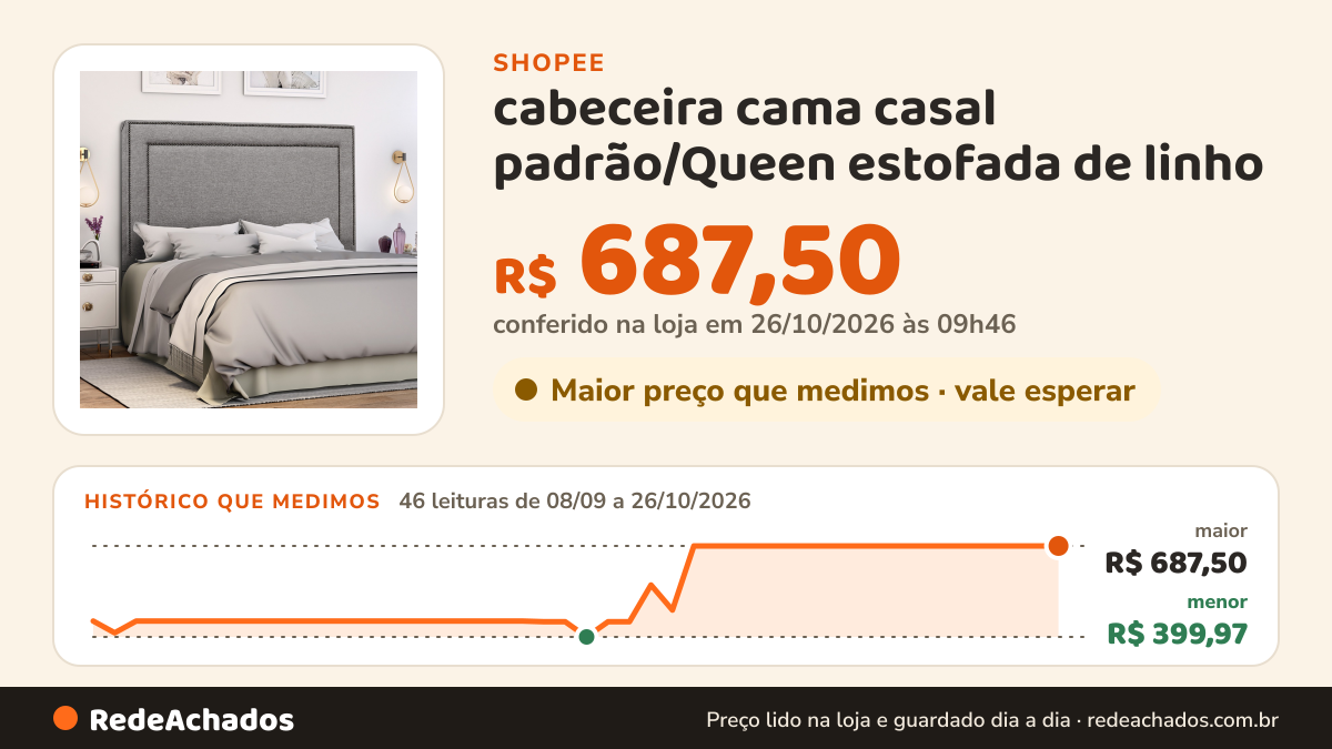 Histórico de preço de cabeceira cama casal padrão/Queen estofada de linho na Shopee: 46 leituras de 08/09/2026 a 26/10/2026, menor R$ 399,97, maior R$ 687,50; R$ 687,50 conferido em 26/10/2026 às 09h46
