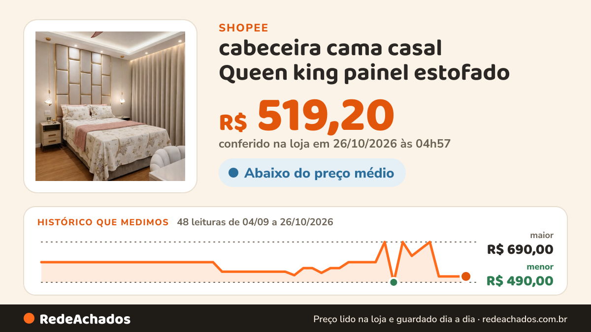 Histórico de preço de cabeceira cama casal Queen king painel estofado na Shopee: 48 leituras de 04/09/2026 a 26/10/2026, menor R$ 490,00, maior R$ 690,00; R$ 519,20 conferido em 26/10/2026 às 04h57