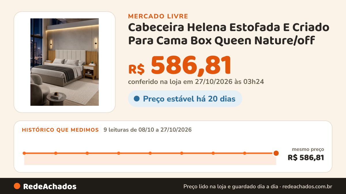 Histórico de preço de Cabeceira Helena Estofada E Criado Para Cama Box Queen Nature/off no Mercado Livre: 9 leituras de 08/10/2026 a 27/10/2026, mesmo preço, R$ 586,81, em todas; R$ 586,81 conferido em 27/10/2026 às 03h24