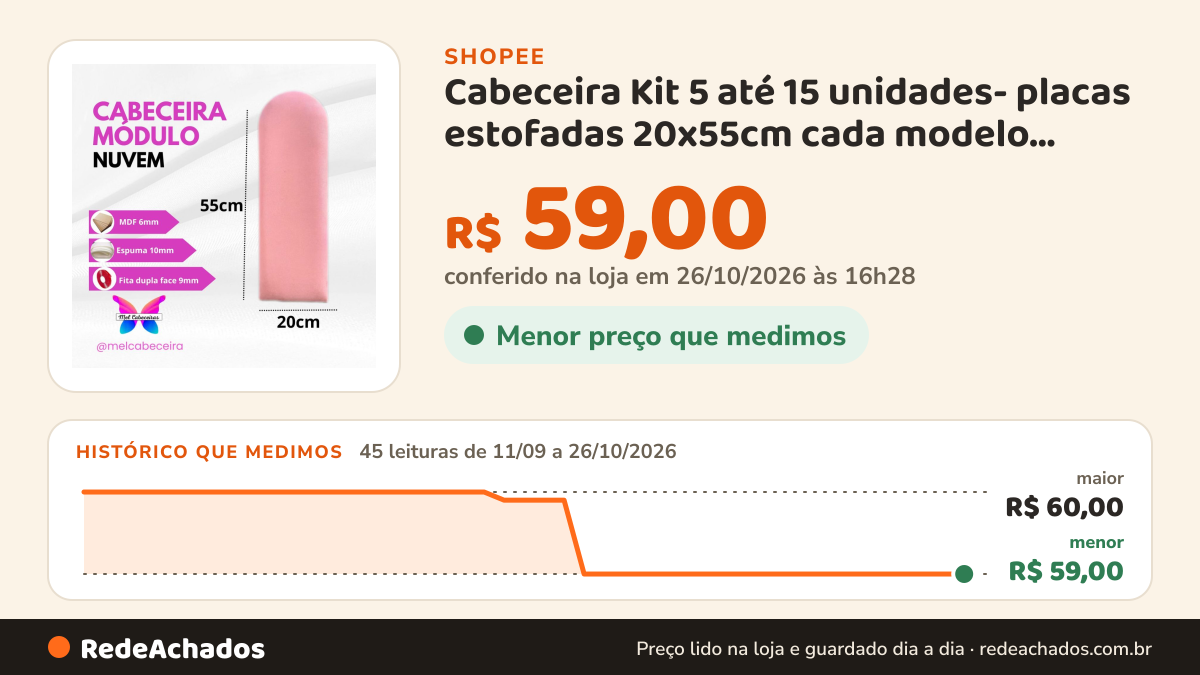 Histórico de preço de Cabeceira Kit 5 até 15 unidades- placas estofadas 20x55cm cada modelo nuvem na Shopee: 45 leituras de 11/09/2026 a 26/10/2026, menor R$ 59,00, maior R$ 60,00; R$ 59,00 conferido em 26/10/2026 às 16h28