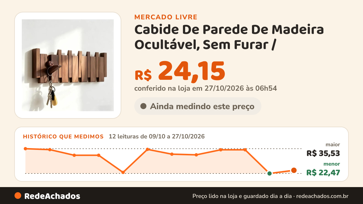 Histórico de preço de Cabide De Parede De Madeira Ocultável, Sem Furar / no Mercado Livre: 12 leituras de 09/10/2026 a 27/10/2026, menor R$ 22,47, maior R$ 35,53; R$ 24,15 conferido em 27/10/2026 às 06h54