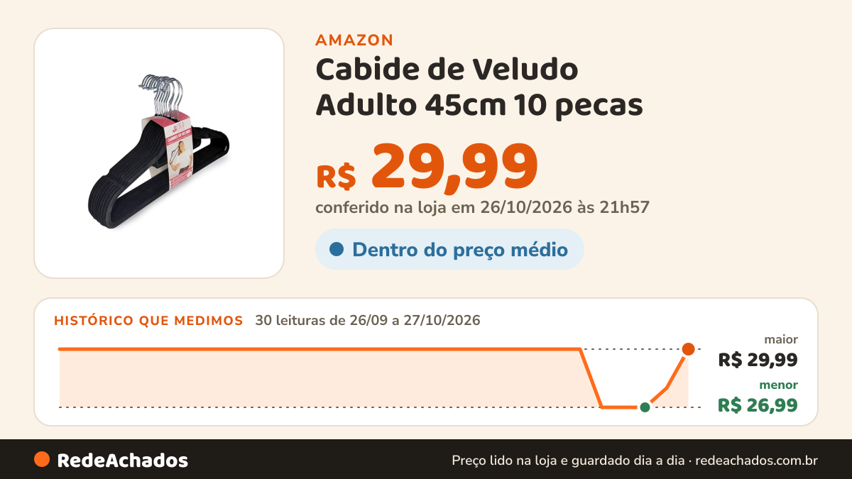 Histórico de preço de Cabide de Veludo Adulto 45cm 10 pecas (Preto) na Amazon: 30 leituras de 26/09/2026 a 27/10/2026, menor R$ 26,99, maior R$ 29,99; R$ 29,99 conferido em 26/10/2026 às 21h57