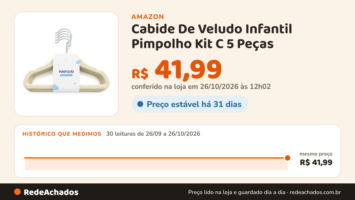 Histórico de preço de Cabide De Veludo Infantil Pimpolho Kit C 5 Peças na Amazon: 29 leituras de 26/09/2026 a 25/10/2026, mesmo preço, R$ 41,99, em todas; R$ 41,99 conferido em 25/10/2026 às 05h58