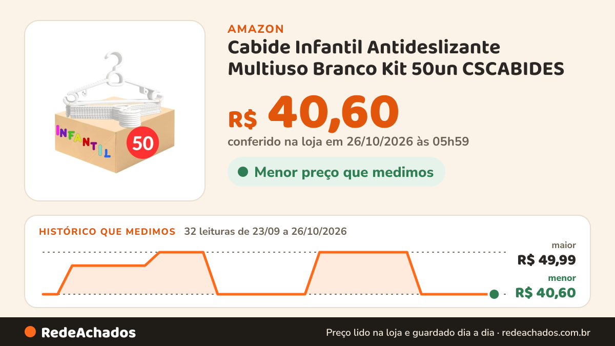 Histórico de preço de Cabide Infantil Antideslizante Multiuso Branco Kit 50un CSCABIDES na Amazon: 32 leituras de 23/09/2026 a 26/10/2026, menor R$ 40,60, maior R$ 49,99; R$ 40,60 conferido em 26/10/2026 às 05h59