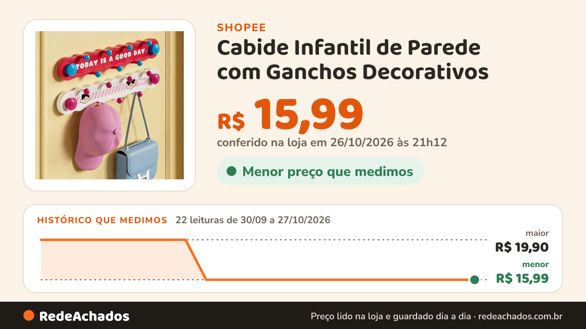 Histórico de preço de Cabide Infantil de Parede com Ganchos Decorativos | Estilo Fofo | Para Bonés, Bolsas e… na Shopee: 22 leituras de 30/09/2026 a 27/10/2026, menor R$ 15,99, maior R$ 19,90; R$ 15,99 conferido em 26/10/2026 às 21h12