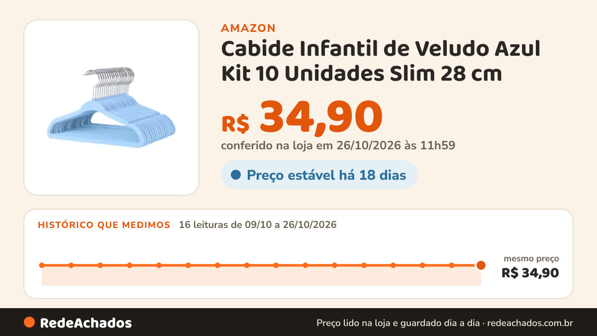 Histórico de preço de Cabide Infantil de Veludo Azul Kit 10 Unidades Slim 28 cm - Antideslizante, Gancho de… na Amazon: 15 leituras de 09/10/2026 a 25/10/2026, mesmo preço, R$ 34,90, em todas; R$ 34,90 conferido em 25/10/2026 às 05h57
