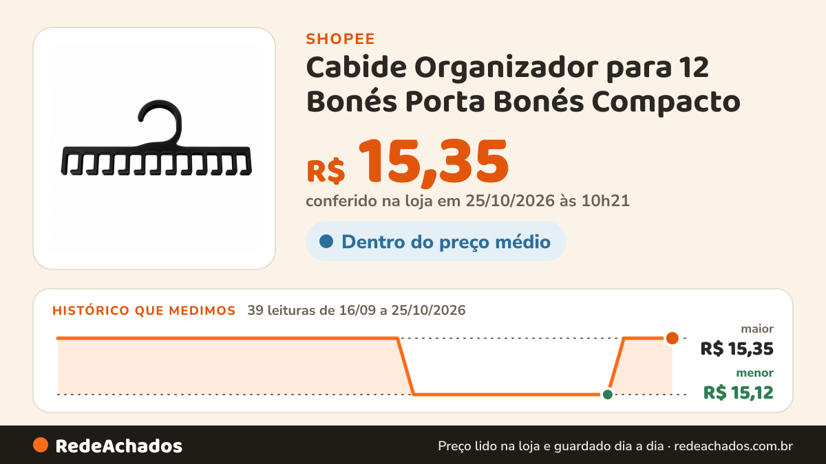 Histórico de preço de Cabide Organizador para 12 Bonés Porta Bonés Compacto na Shopee: 39 leituras de 16/09/2026 a 25/10/2026, menor R$ 15,12, maior R$ 15,35; R$ 15,35 conferido em 25/10/2026 às 10h21