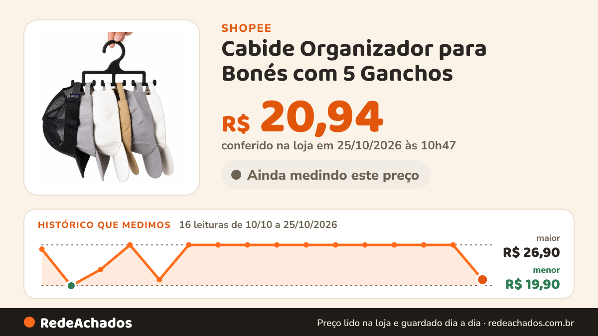 Histórico de preço de Cabide Organizador para Bonés com 5 Ganchos – Porta Bonés para Guarda-Roupa Closet na Shopee: 16 leituras de 10/10/2026 a 25/10/2026, menor R$ 19,90, maior R$ 26,90; R$ 20,94 conferido em 25/10/2026 às 10h47