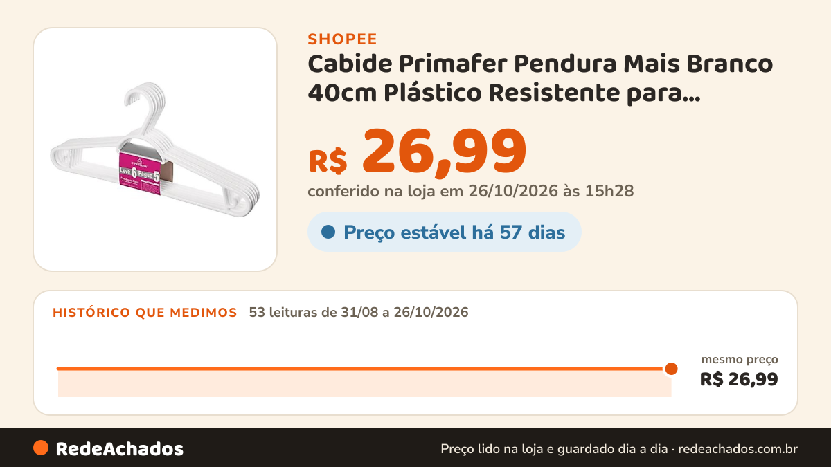 Histórico de preço de Cabide Primafer Pendura Mais Branco 40cm Plástico Resistente para Roupas Organize Seu… na Shopee: 52 leituras de 31/08/2026 a 25/10/2026, mesmo preço, R$ 26,99, em todas; R$ 26,99 conferido em 25/10/2026 às 10h02