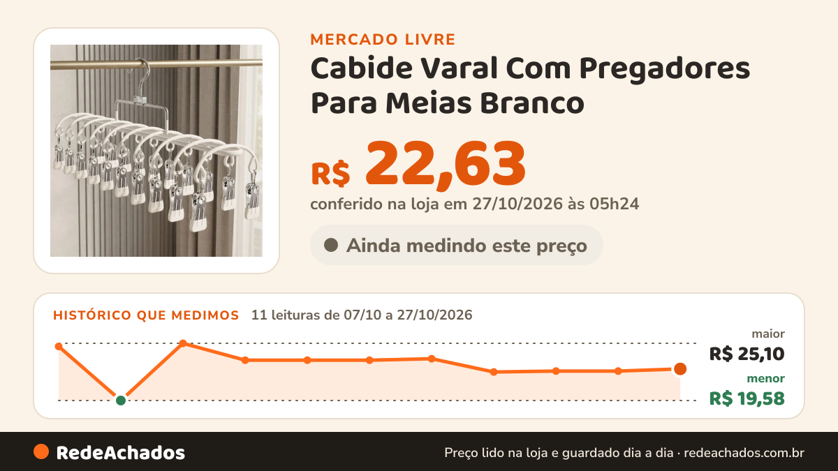 Histórico de preço de Cabide Varal Com Pregadores Para Meias Branco no Mercado Livre: 10 leituras de 07/10/2026 a 25/10/2026, menor R$ 19,58, maior R$ 25,10