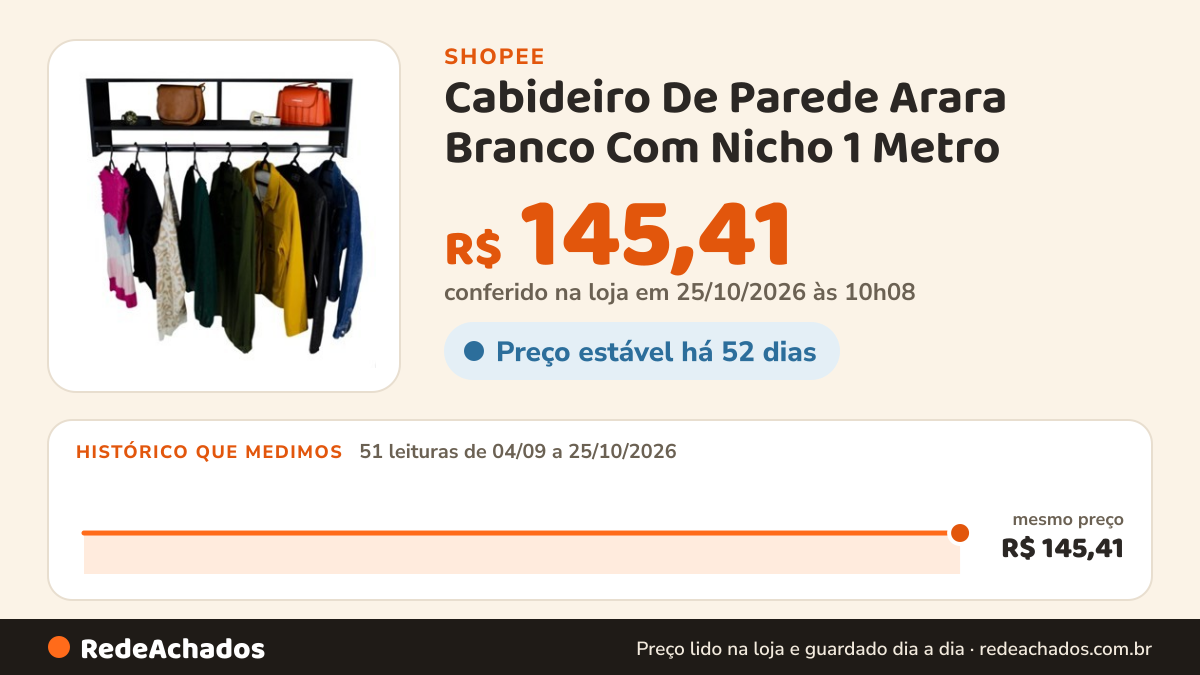 Histórico de preço de Cabideiro De Parede Arara Branco Com Nicho 1 Metro (65) na Shopee: 51 leituras de 04/09/2026 a 25/10/2026, mesmo preço, R$ 145,41, em todas; R$ 145,41 conferido em 25/10/2026 às 10h08