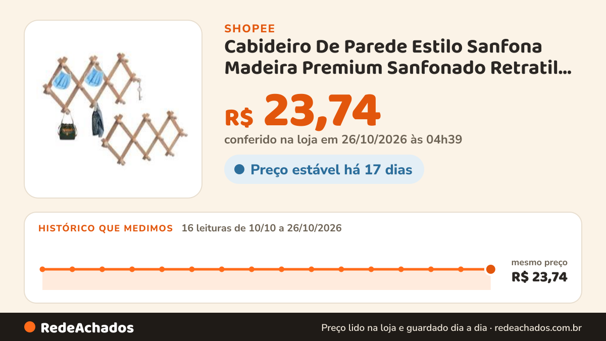 Histórico de preço de Cabideiro De Parede Estilo Sanfona Madeira Premium Sanfonado Retratil e Ajustavel Parede… na Shopee: 16 leituras de 10/10/2026 a 26/10/2026, mesmo preço, R$ 23,74, em todas; R$ 23,74 conferido em 26/10/2026 às 04h39