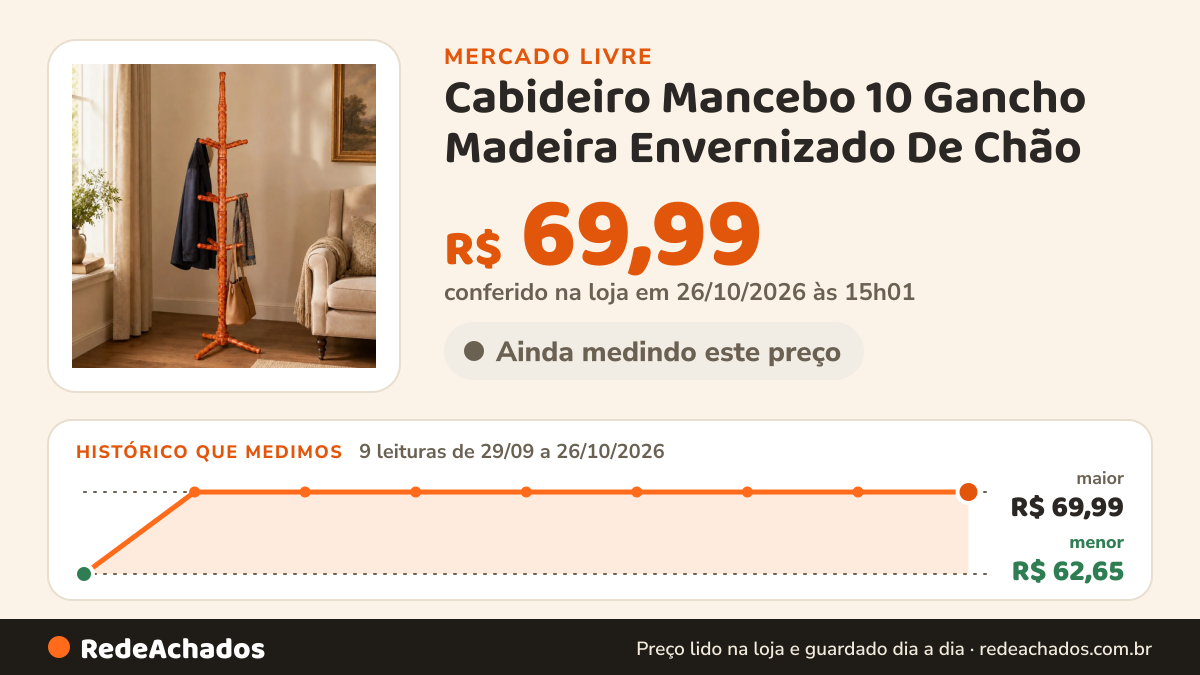 Histórico de preço de Cabideiro Mancebo 10 Gancho Madeira Envernizado De Chão no Mercado Livre: 9 leituras de 29/09/2026 a 26/10/2026, menor R$ 62,65, maior R$ 69,99; R$ 69,99 conferido em 26/10/2026 às 15h01