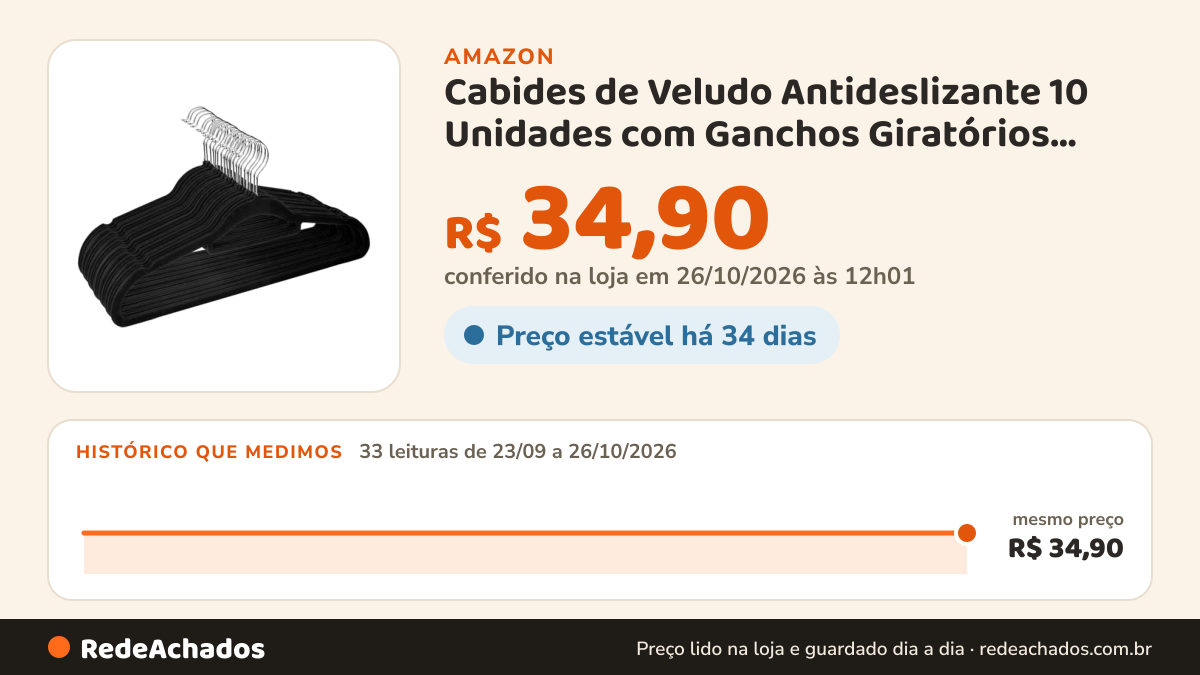 Histórico de preço de Cabides de Veludo Antideslizante 10 Unidades com Ganchos Giratórios Preto 42x21cm na Amazon: 33 leituras de 23/09/2026 a 26/10/2026, mesmo preço, R$ 34,90, em todas; R$ 34,90 conferido em 26/10/2026 às 12h01