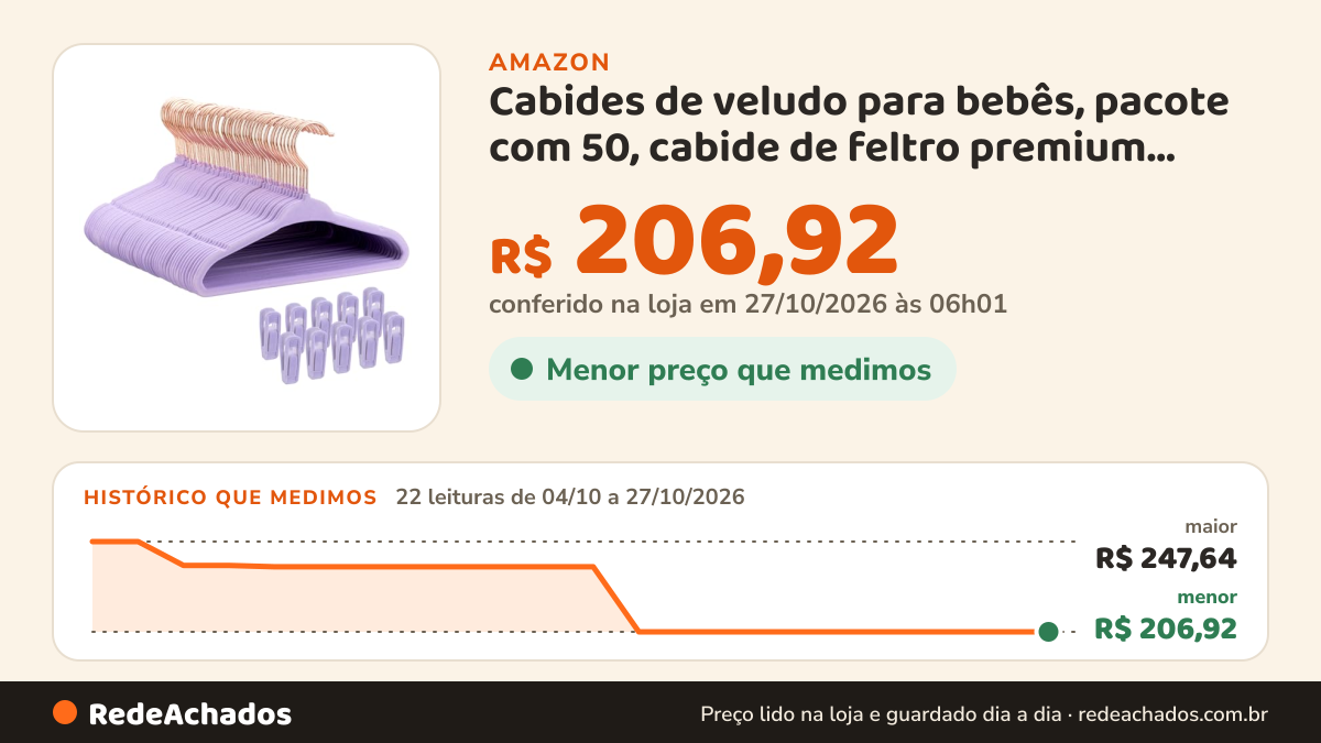 Histórico de preço de Cabides de veludo para bebês, pacote com 50, cabide de feltro premium antiderrapante de 28… na Amazon: 22 leituras de 04/10/2026 a 27/10/2026, menor R$ 206,92, maior R$ 247,64; R$ 206,92 conferido em 27/10/2026 às 06h01
