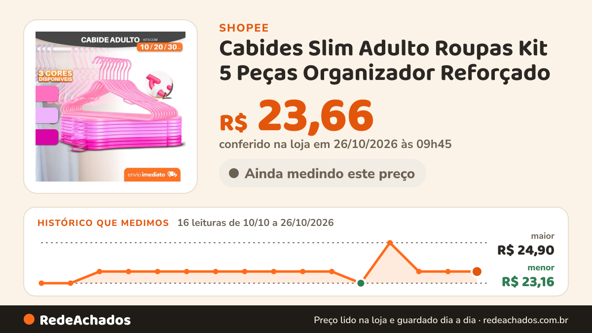Histórico de preço de Cabides Slim Adulto Roupas Kit 5 Peças Organizador Reforçado na Shopee: 16 leituras de 10/10/2026 a 26/10/2026, menor R$ 23,16, maior R$ 24,90; R$ 23,66 conferido em 26/10/2026 às 09h45