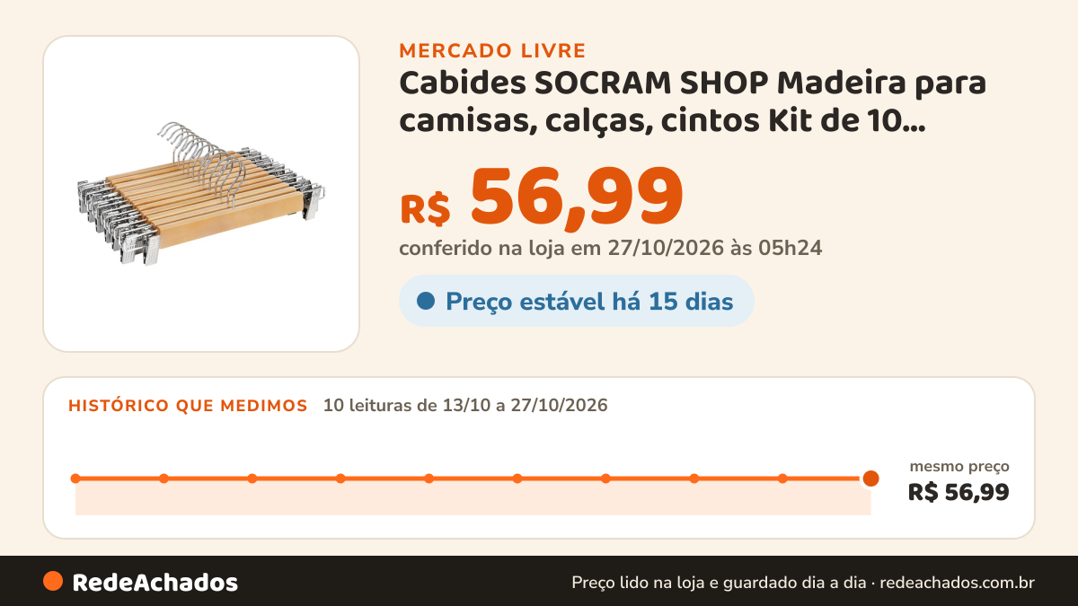 Histórico de preço de Cabides SOCRAM SHOP Madeira para camisas, calças, cintos Kit de 10 unidades cor cinza no Mercado Livre: 10 leituras de 13/10/2026 a 27/10/2026, mesmo preço, R$ 56,99, em todas; R$ 56,99 conferido em 27/10/2026 às 01h24