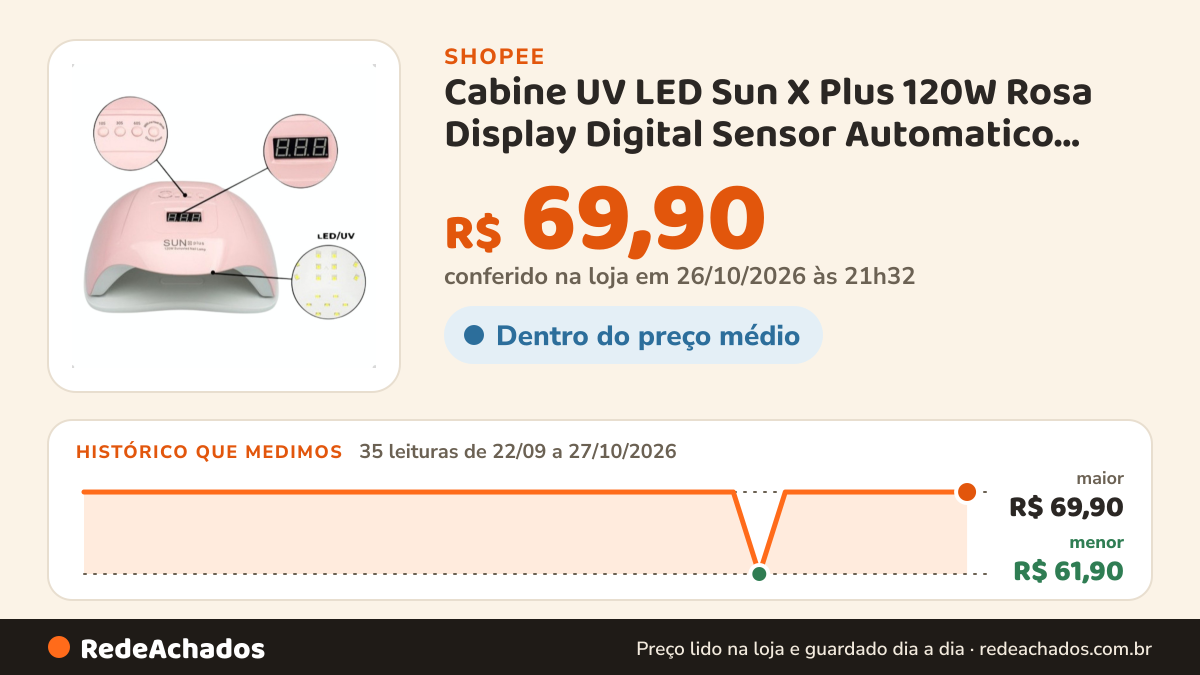 Histórico de preço de Cabine UV LED Sun X Plus 120W Rosa Display Digital Sensor Automatico Unhas Gel… na Shopee: 35 leituras de 22/09/2026 a 27/10/2026, menor R$ 61,90, maior R$ 69,90; R$ 69,90 conferido em 26/10/2026 às 21h32