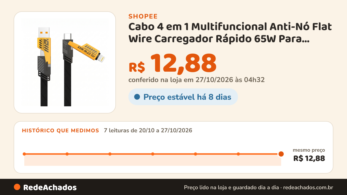 Histórico de preço de Cabo 4 em 1 Multifuncional Anti-Nó Flat Wire Carregador Rápido 65W Para iPhone Android… na Shopee: 7 leituras de 20/10/2026 a 27/10/2026, mesmo preço, R$ 12,88, em todas; R$ 12,88 conferido em 27/10/2026 às 04h32
